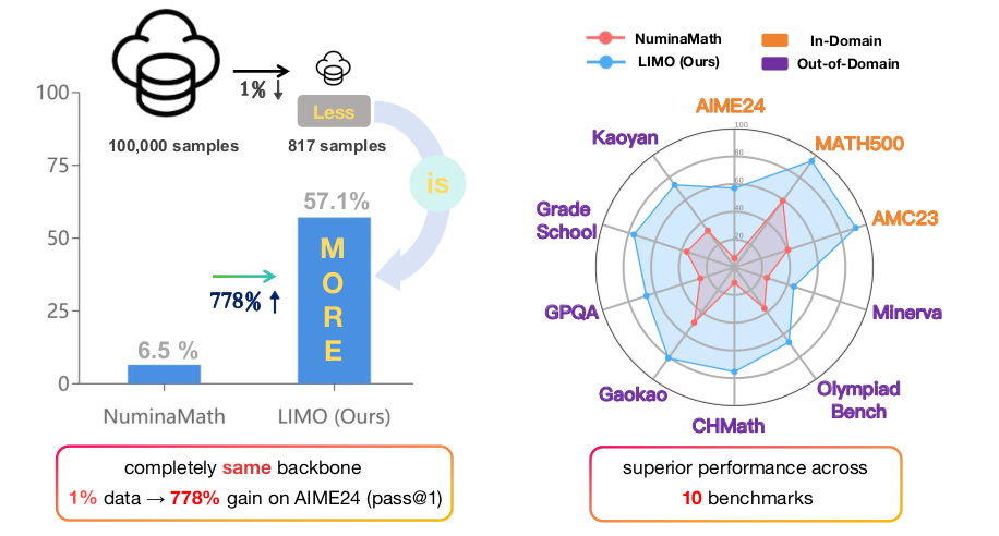 Рисунок 1:  LIMO достигает существенного улучшения по сравнению с NuminaMath, используя меньше образцов, при этом превосходя на разнообразных математических и междисциплинарных бенчмарках. Слева: Полностью та же основа, 1% данных=778% выигрыша в AIME 24 (pass@1). Справа: превосходная производительность во всех 10 бенчмарках.