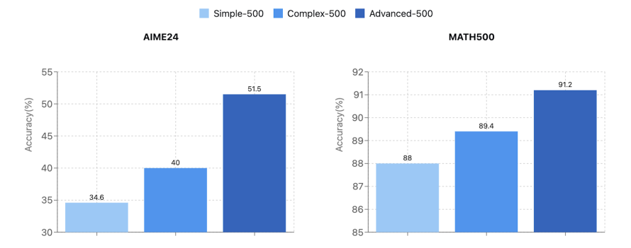 Рисунок 3. Сравнение успешности ответов по математике и некоторые контрольные показатели между моделями, обученными на вопросах разного качества: простые-500, сложные-500 и продвинутые-500.