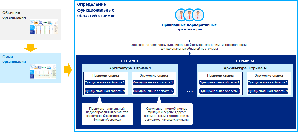 Рис 2. Периметр стрима — его «продукт», окружение — поставщикиКликните на картинку, чтобы увеличить изображение