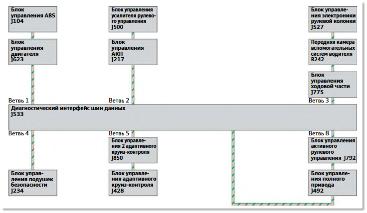 Диаграмма подключения блоков по шине FlexRay в Audi A4 Диаграмма подключения блоков по шине FlexRay в Audi A4