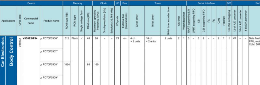 Линейка процессоров V850E2