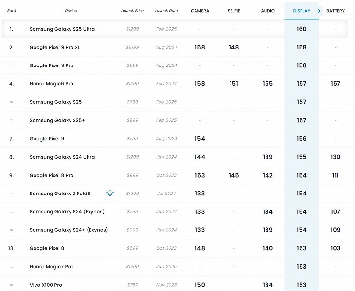 Лучше, чем у iPhone 16 Pro Max, Galaxy S24 Ultra и Pixel 9 Pro. Samsung Galaxy S25 Ultra получил лучший в мире экран по тестам DxOMark