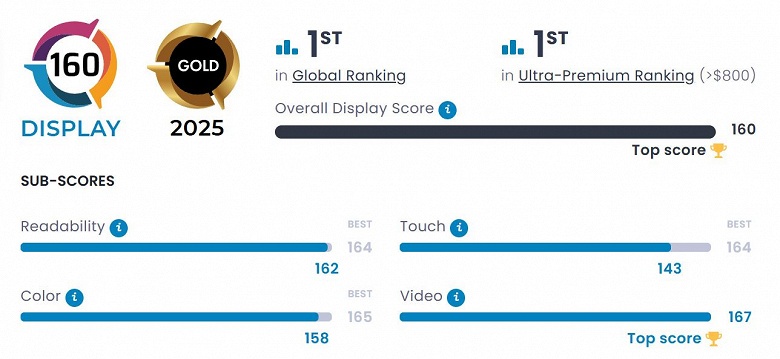 Лучше, чем у iPhone 16 Pro Max, Galaxy S24 Ultra и Pixel 9 Pro. Samsung Galaxy S25 Ultra получил лучший в мире экран по тестам DxOMark