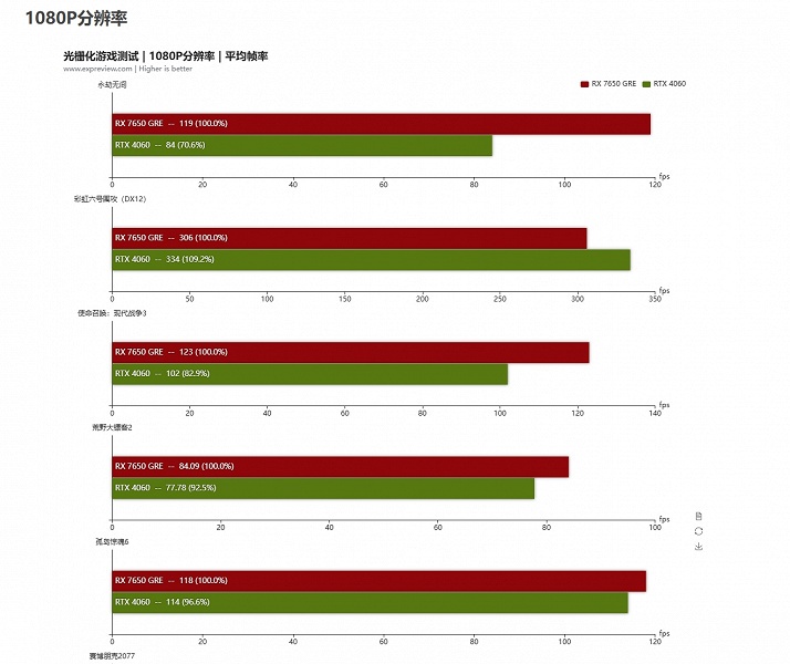 Быстрее и выгоднее, чем GeForce RTX 4060, но только для Китая. Появились первые обзоры Radeon RX 7650 GRE