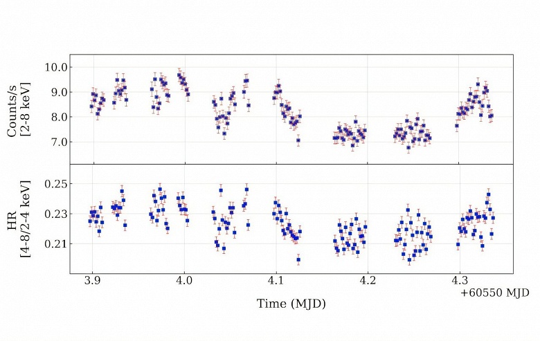 Индийские астрономы раскрыли тайны рентгеновской двойной системы на расстоянии 16 300 световых лет