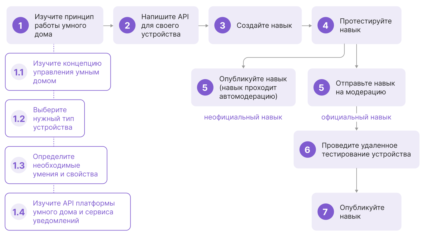 Подключение самодельных устройств к умному дому Яндекса с Алисой - 19