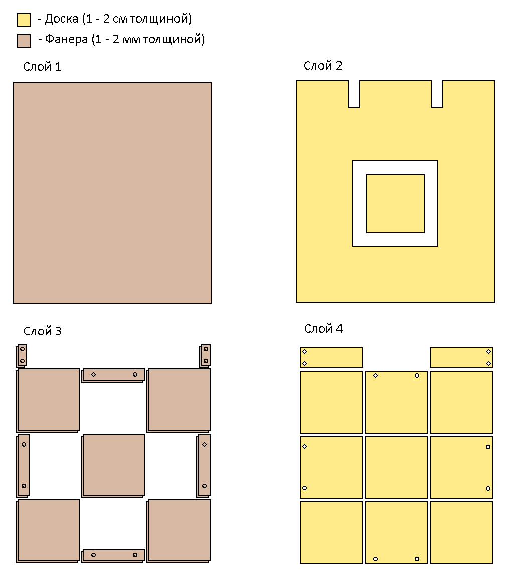 Слои платформы