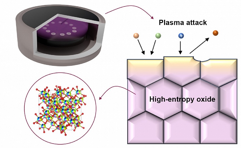 Южнокорейские учёные создали «прозрачную» высокоэнтропийную керамику с рекордной устойчивостью к плазме для полупроводниковой промышленности - 1 Южнокорейские учёные создали «прозрачную» высокоэнтропийную керамику с рекордной устойчивостью к плазме для полупроводниковой промышленности