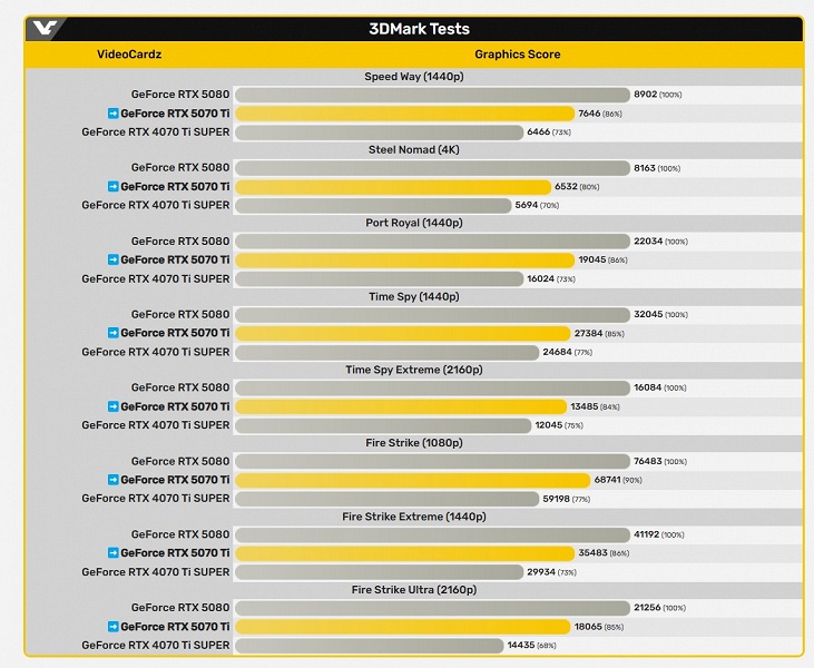 GeForce RTX 5070 Ti всё-таки дотянется до RTX 4080. Как минимум в 3DMark карты как раз примерно на одном уровне - 2 GeForce RTX 5070 Ti всё-таки дотянется до RTX 4080. Как минимум в 3DMark карты как раз примерно на одном уровне