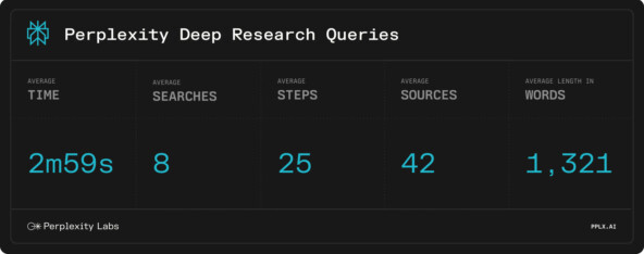 Preplexity AI запустила функцию Deep Research