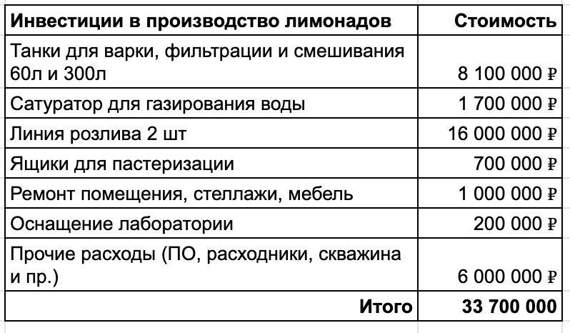 Такой объем оборудования обеспечивает выход 300 000 бутылок в месяц, покупал постепенно. 