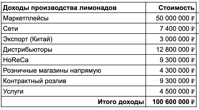 Поднять объемы на маркетплейсах сложно, поэтому маркетологи и продавцы сосредоточены на сетях и дистрибьюторах. 