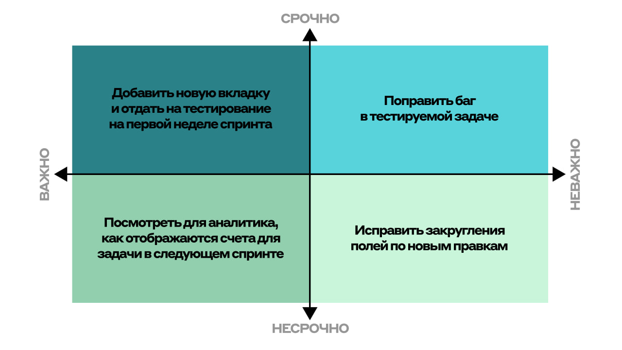 Я добавила на матрицу Эйзенхауэра примеры своих реальных задач для понимания