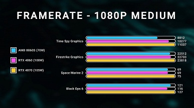 AMD создала настоящего конкурента для процессоров Apple M Pro, а RTX 4060 можно отправлять на пенсию? Опубликованы обзоры чудовищного Ryzen AI MAX+ 395