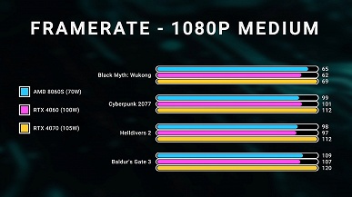 AMD создала настоящего конкурента для процессоров Apple M Pro, а RTX 4060 можно отправлять на пенсию? Опубликованы обзоры чудовищного Ryzen AI MAX+ 395