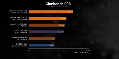 AMD создала настоящего конкурента для процессоров Apple M Pro, а RTX 4060 можно отправлять на пенсию? Опубликованы обзоры чудовищного Ryzen AI MAX+ 395
