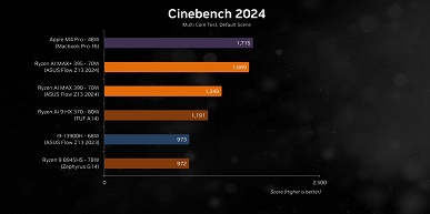 AMD создала настоящего конкурента для процессоров Apple M Pro, а RTX 4060 можно отправлять на пенсию? Опубликованы обзоры чудовищного Ryzen AI MAX+ 395