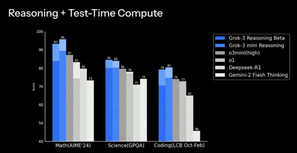 Илон Маск и xAI официально представил Grok 3, который должен составить конкуренцию OpenAI и DeepSeek