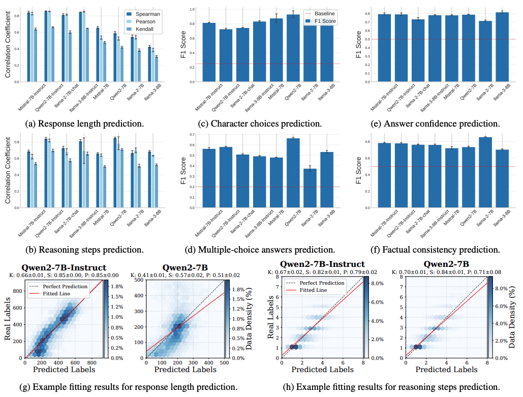 Задачи регрессии (длина ответа, количество этапов рассуждения) демонстрируют высокую точность и сильную корреляцию с целевыми значениями, измеренную с помощью коэффициентов Кендалла (K), Спирмена (S) и Пирсона (P). Задачи классификации (выбор персонажа, ответы с выбором из вариантов, уверенность, фактическая согласованность) показывают результаты, значительно превосходящие случайный базовый уровень, согласно F1-оценкам. Эти результаты свидетельствуют о том, что модель обладает эволюционирующими способностями к планированию будущих атрибутов ответа.