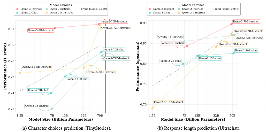 Более крупные модели в каждом семействе улучшают планирование