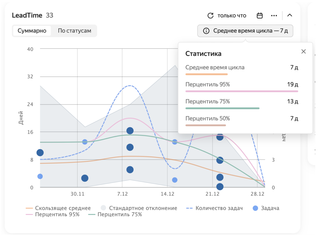 Как мы внедрили Yandex Tracker в процессы, а процессы в Yandex Tracker. Базовые метрики поставки - 11