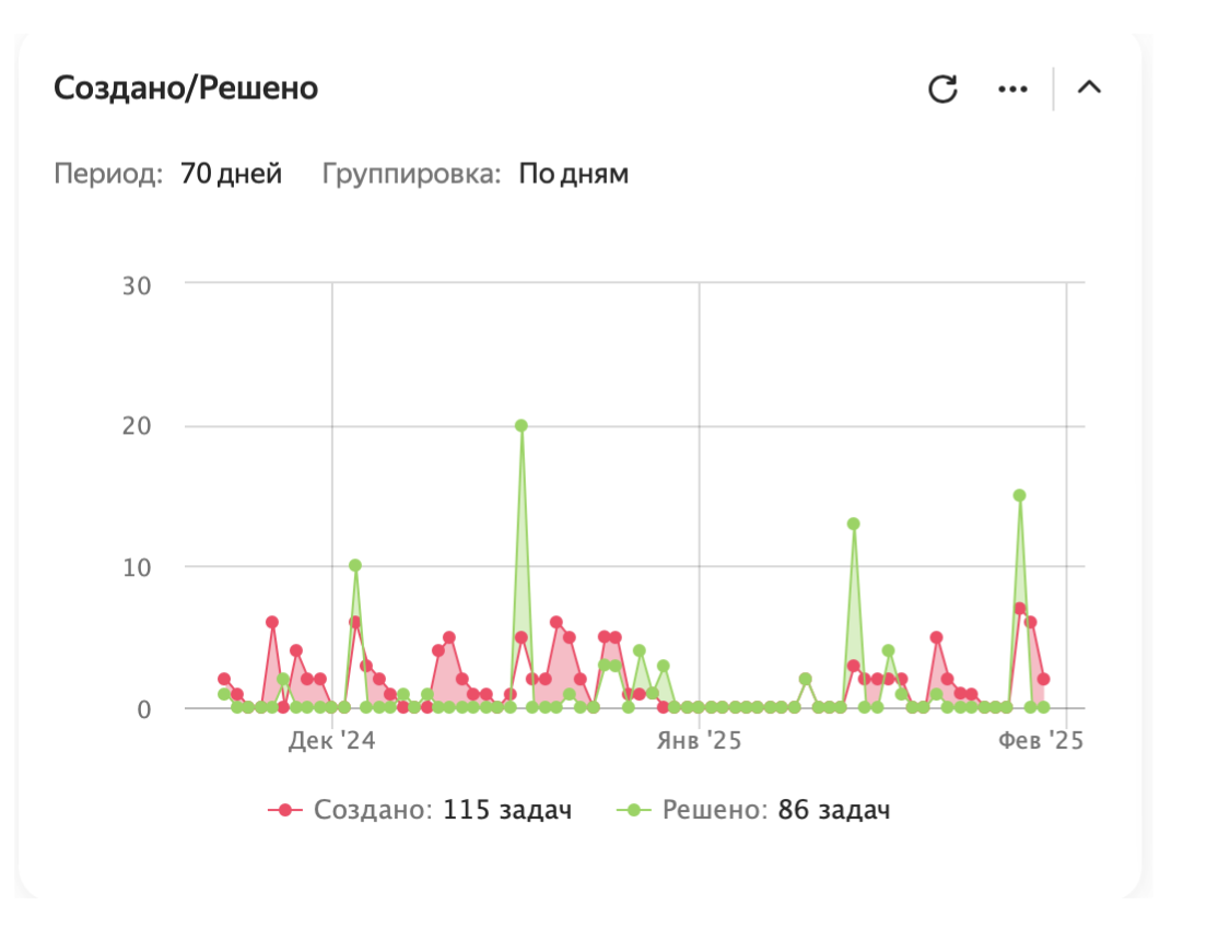 Как мы внедрили Yandex Tracker в процессы, а процессы в Yandex Tracker. Базовые метрики поставки - 14