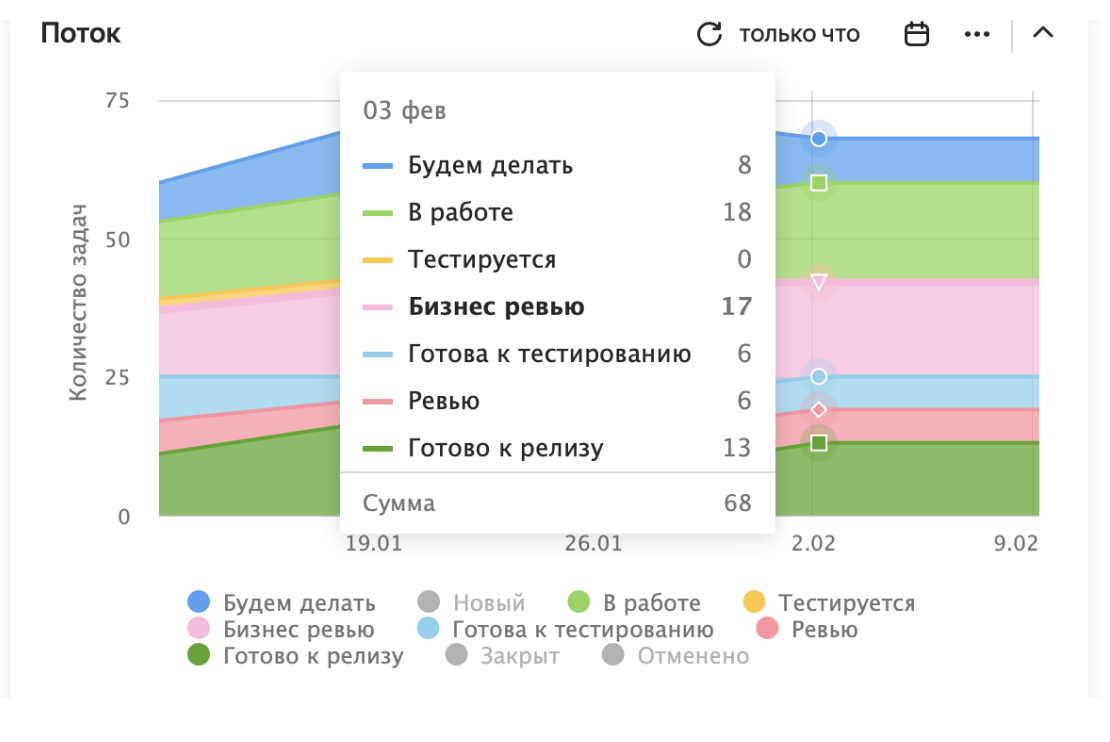 Как мы внедрили Yandex Tracker в процессы, а процессы в Yandex Tracker. Базовые метрики поставки - 8