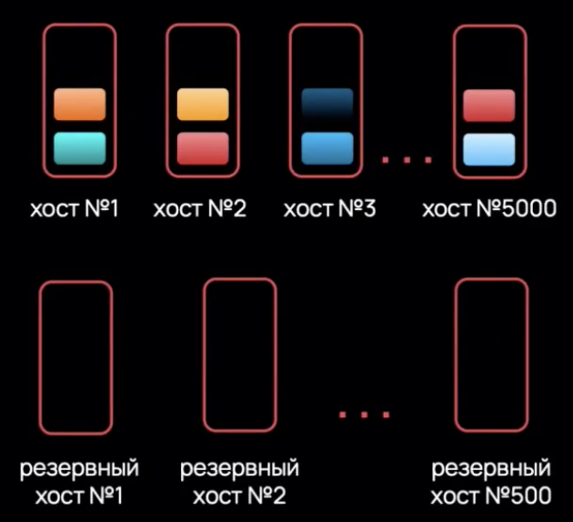 Как сократить более половины инфраструктурных расходов? Прерываемые ВМ в Kubernetes - 5