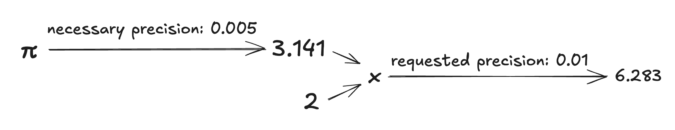 Калькулятор? Да его напишет кто угодно - 12 Калькулятор? Да его напишет кто угодно - 12