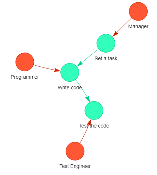Граф, сформированный после первоначального анализа дополнительной информации