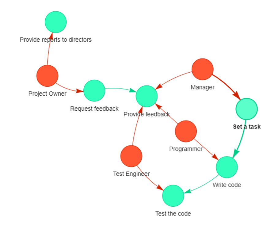 Граф, результирующий весь объем информации
