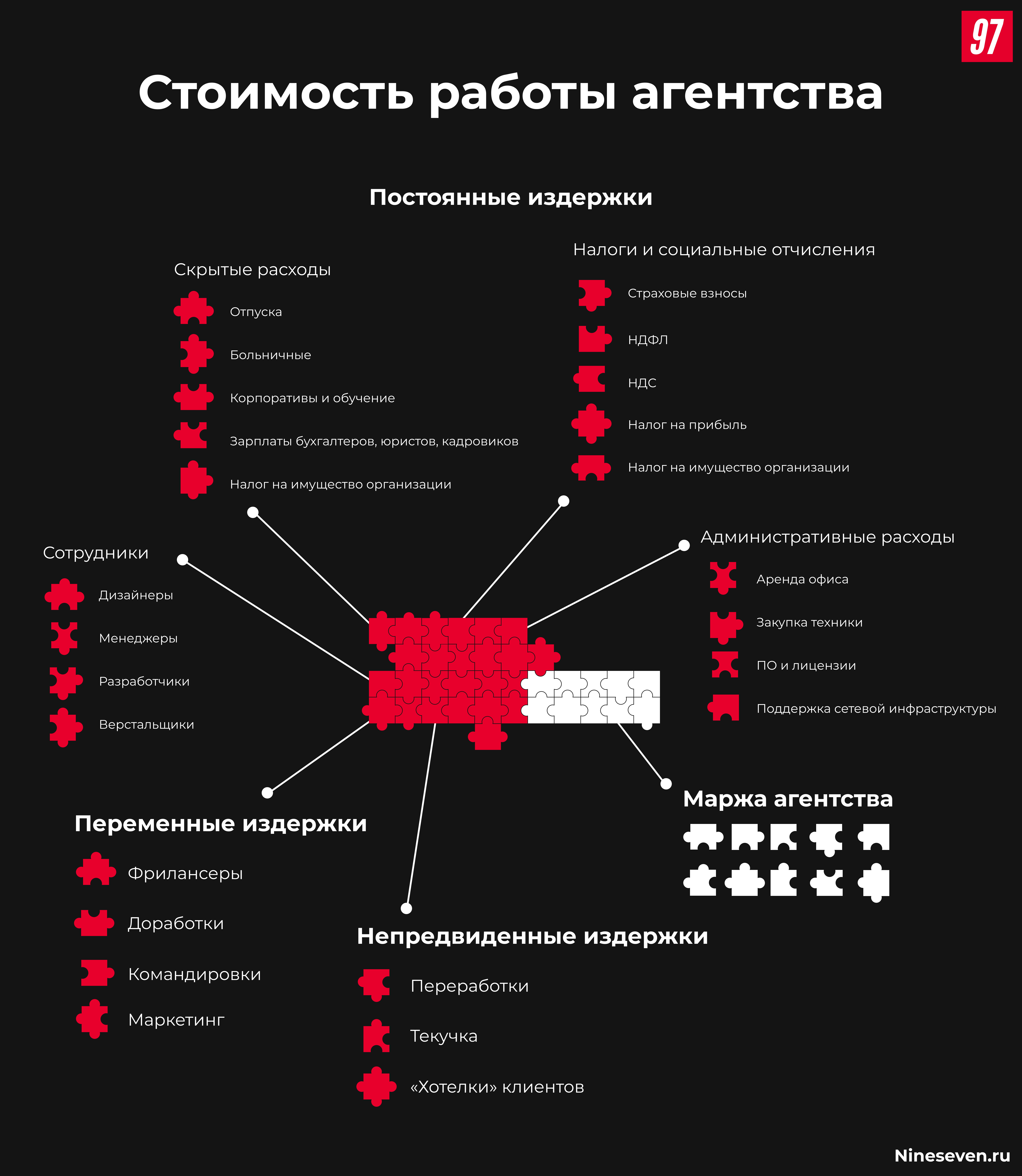 Бюджет из вашего кармана: как живут и на что тратят деньги своих клиентов диджитал-агентства - 1