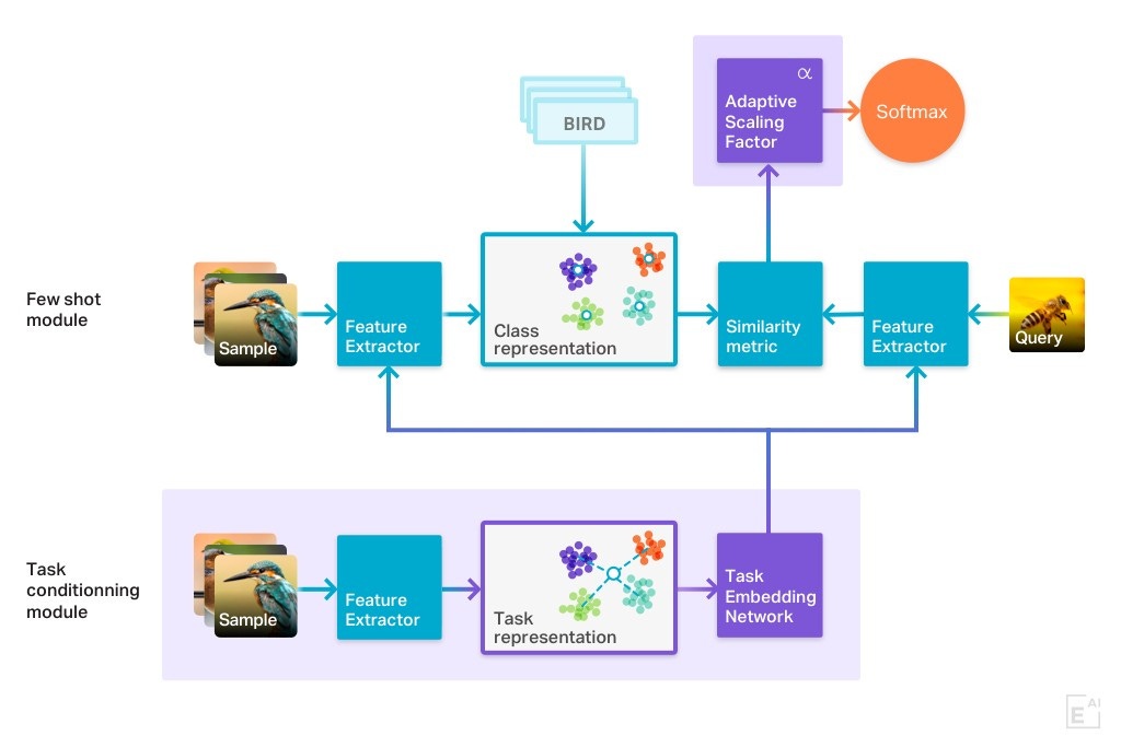 Few-Shot Learning (источник изображения)