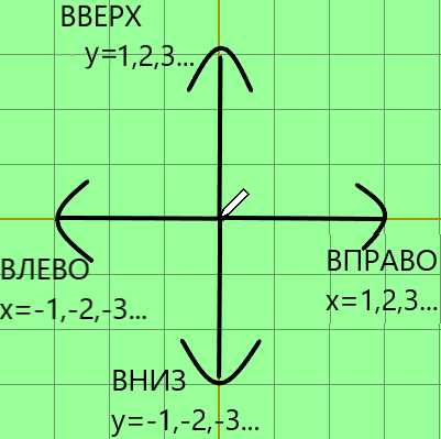 Направления в Чертежнике