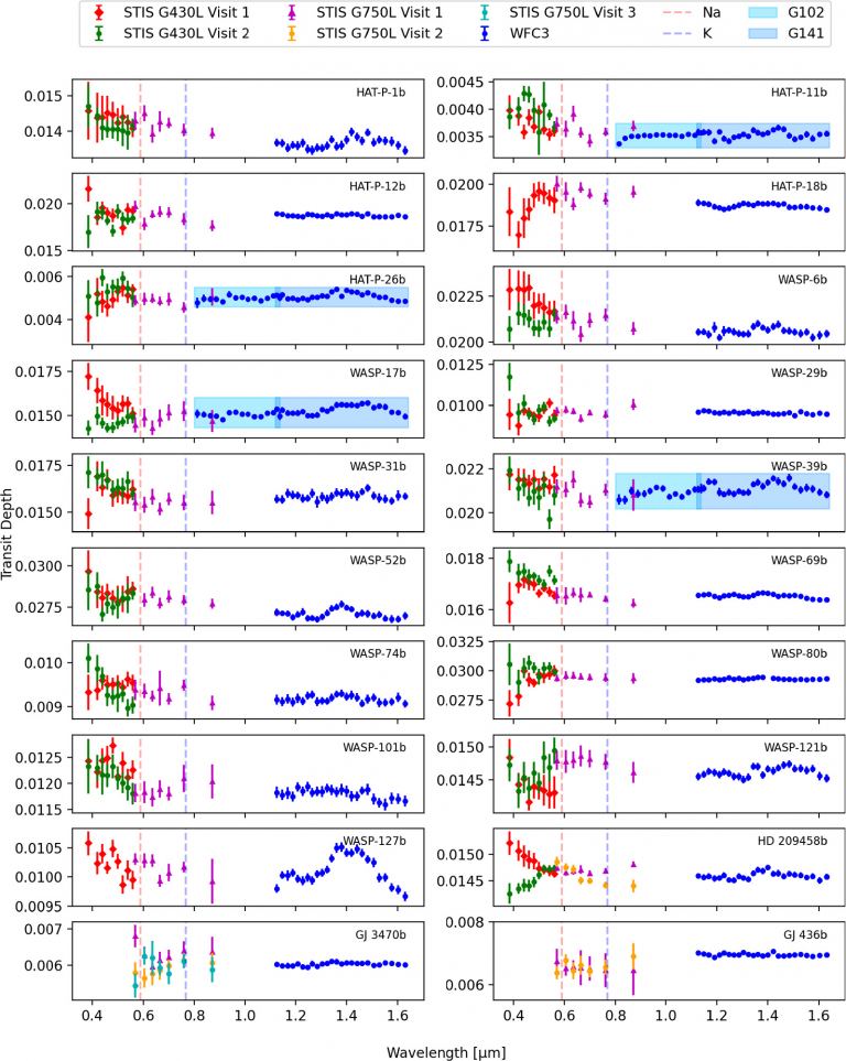 Этот рисунок из статьи иллюстрирует некоторые расхождения в результатах наблюдений за экзопланетами в разные эпохи. Расхождения между наблюдениями STIS были значительно больше, чем между наблюдениями WFC. STIS G430 и G750L — это разные решётки, а G102 и G141 — разные решётки WFC.