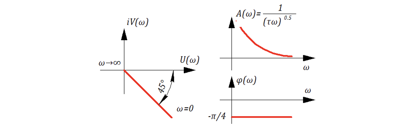 Рисунок 10.6.11 Графики , , .