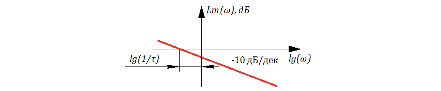 Рисунок 10.6.12. ЛАХ
