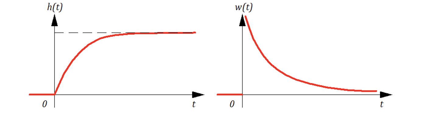 Рисунок 10.6.13. Перходная и весовая функции