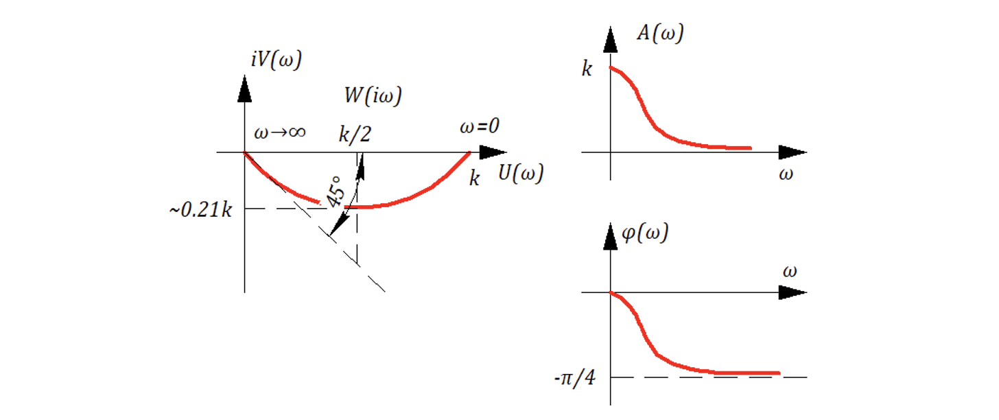 Рисунок 10.6.15 Годограф АФЧХ. Амплидуда и фаза