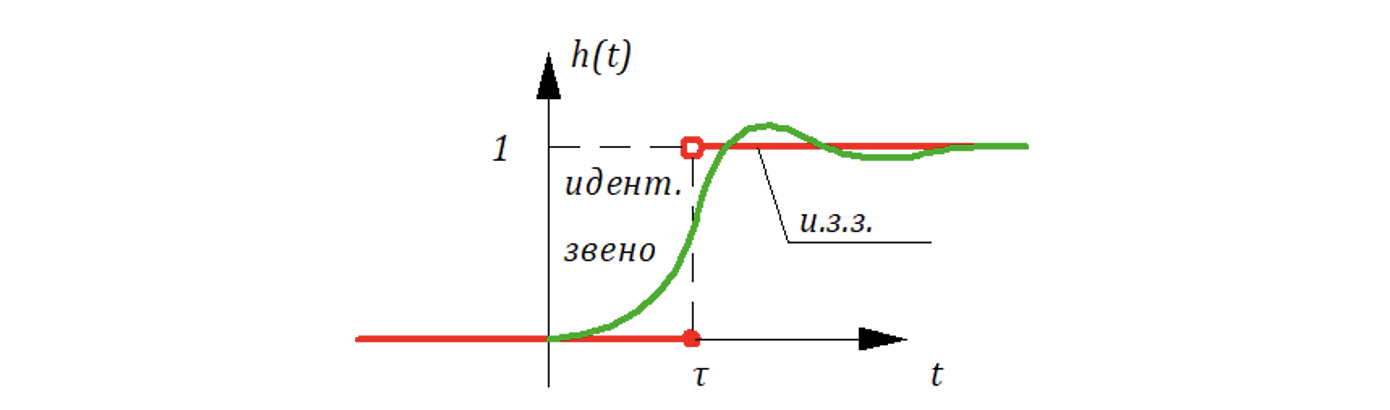 Рисунок 10.5.1 Замена задержки колебательным звеном