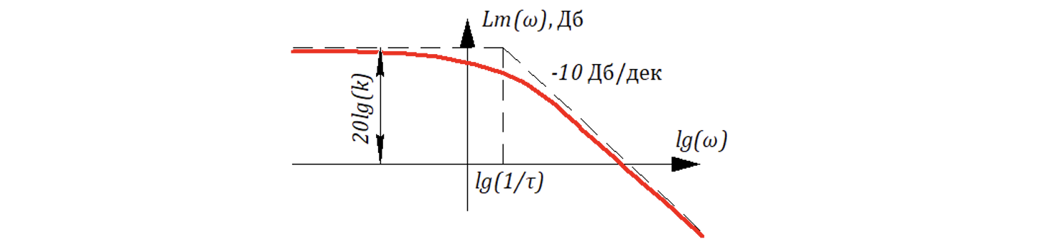 Рисунок 10.6.16 ЛАХ полуинерционного звена