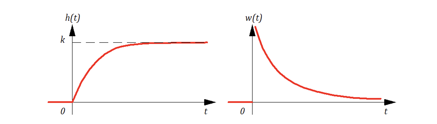 Рисунок 10.6.17. Графики переходной и весовой функции