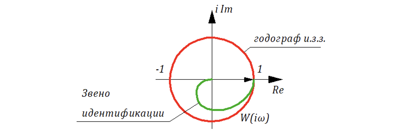 Рисунок 10.5.2 Годограф звена замены