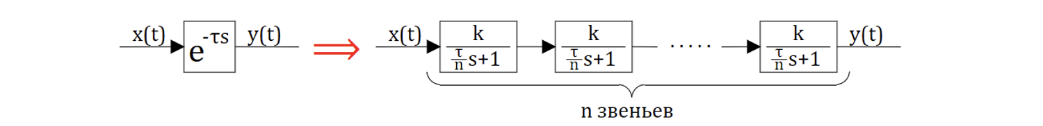 Рисунок 10.5.3 Замена временной задержки набором инерционных звеньев