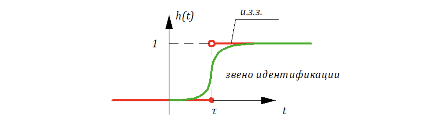 Рисунок 10.5.4. Замена задержки набором инерционных звеньев