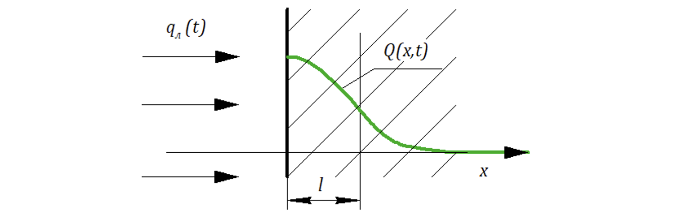 Рисунок 10.6.1 Поток тепла в теле