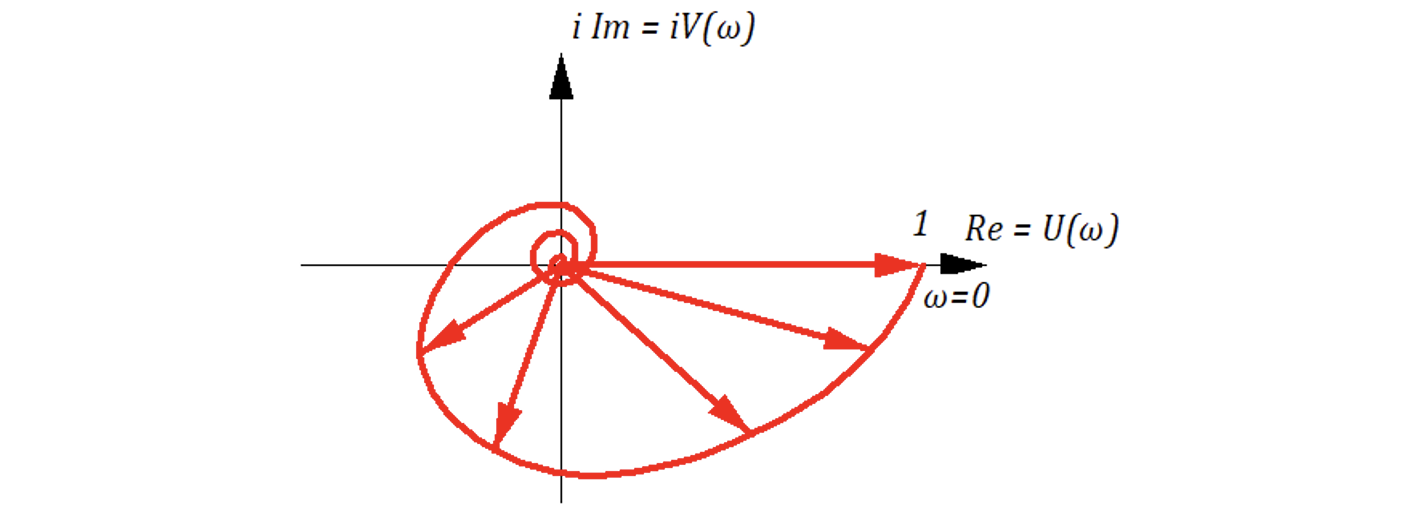 Рисунок 10.6.4. Годограф АФЧХ