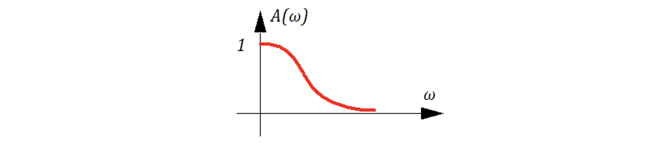 Рисунок 10.6.5 Амплитуда выходного сигнала