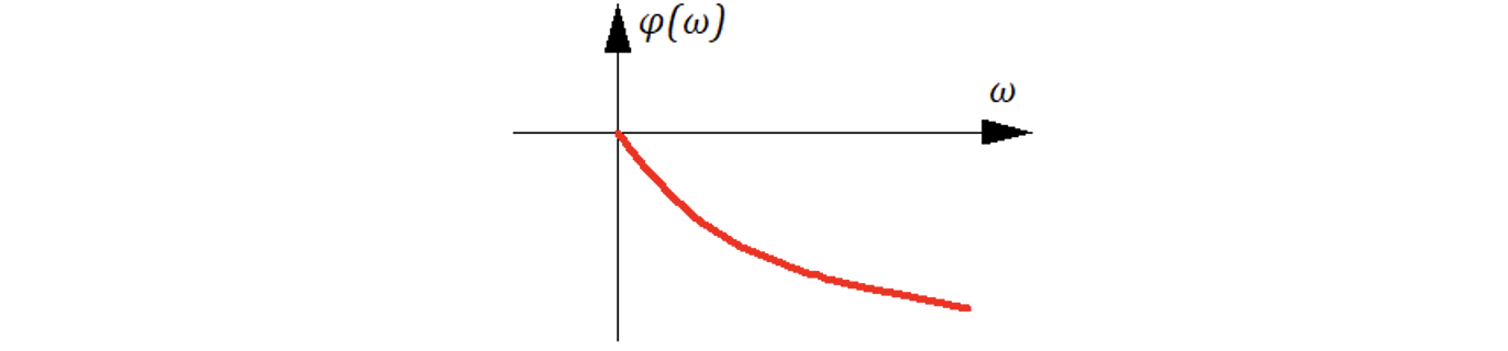 Рисунок 10.6.6 Фаза выходного сигнала