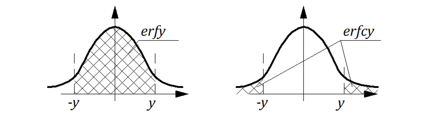 Рисунок 10.6.7 Функции ошибок Гауса